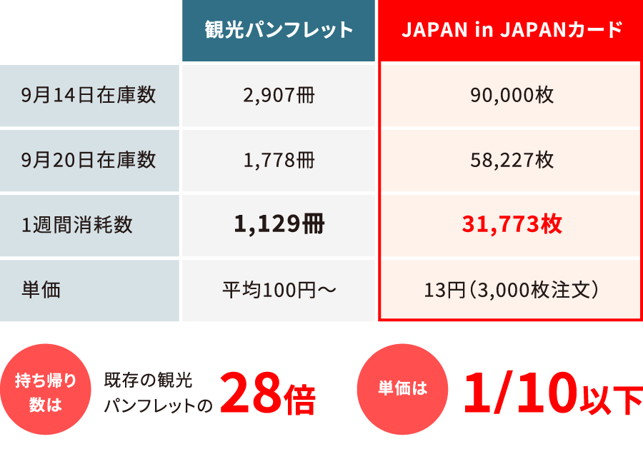 パンフレットとカード持ち帰り数比較